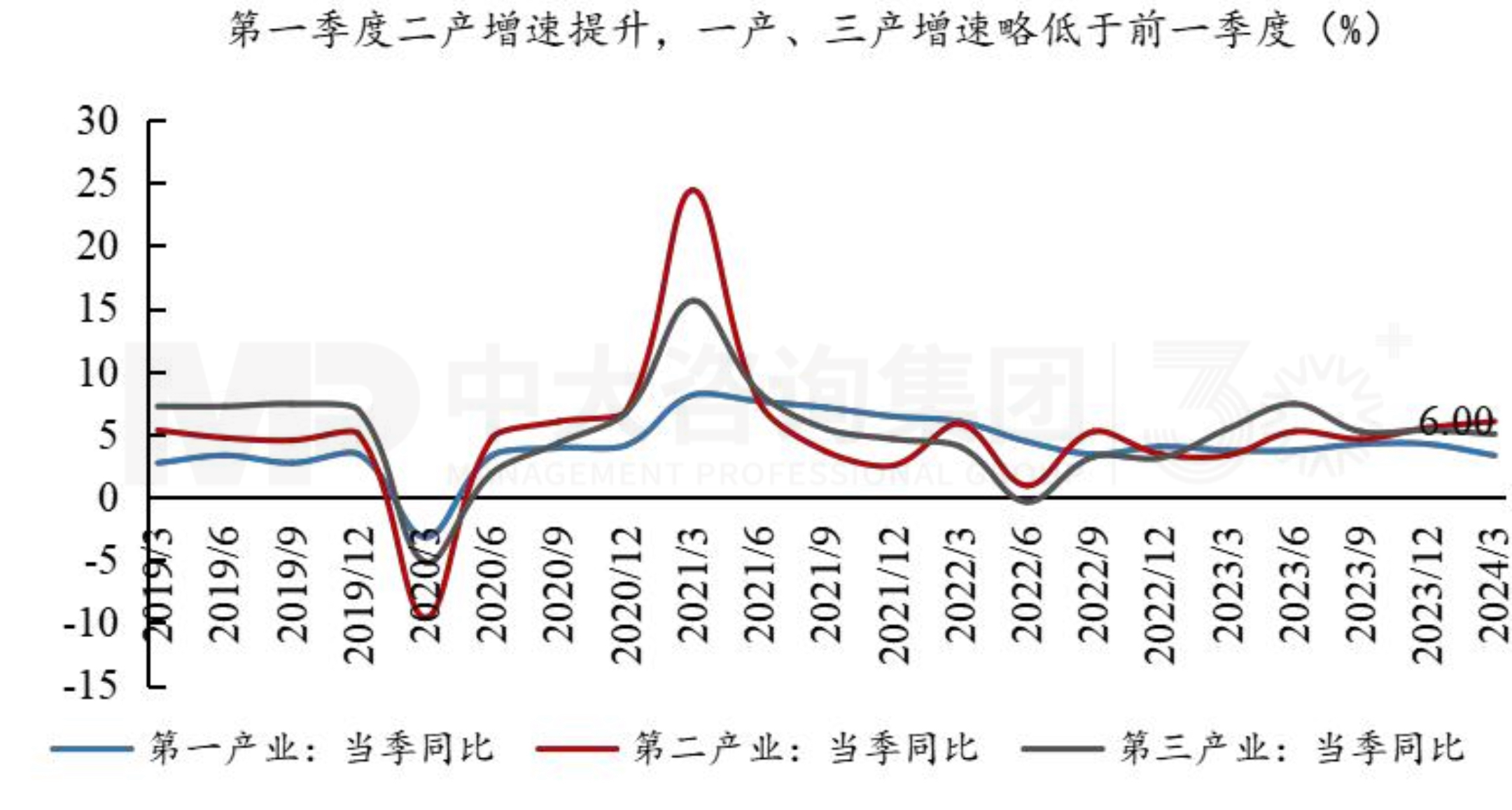 把握宏觀趨勢 | 第一季度經濟解讀：經濟回升向好態勢確立，經濟結構調整成效顯著