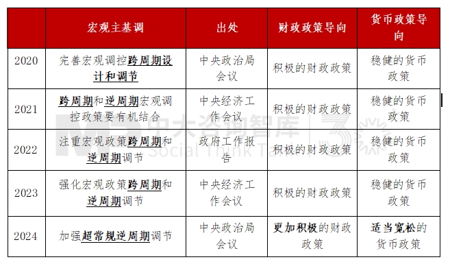 “十五五”宏觀經(jīng)濟(jì)趨勢(shì)判斷（三）| 積極宏觀政策促進(jìn)需求、供給、分配形成良性循環(huán)