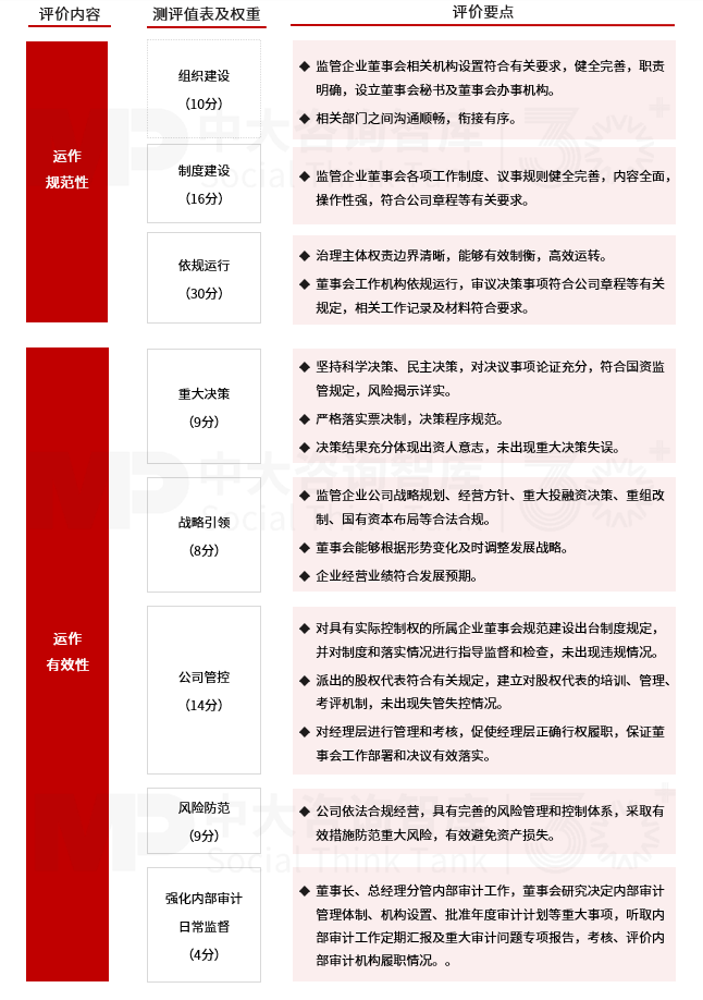 公司治理系列（三） | 開展董事會評價的實操手冊