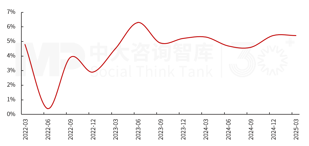 2025年一季度宏觀經濟數據解讀:內需挖掘成效初現,供給過剩仍存隱憂 2025年一季度宏觀經濟數據解讀:內需挖掘成效初現,供給過剩仍存隱憂