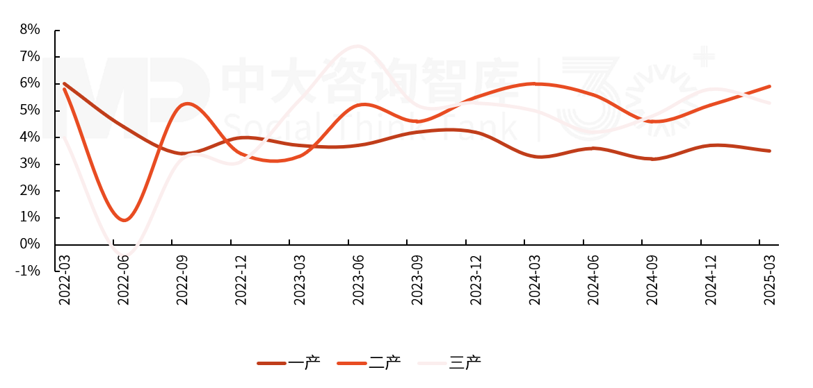 2025年一季度宏觀經濟數據解讀:內需挖掘成效初現,供給過剩仍存隱憂 2025年一季度宏觀經濟數據解讀:內需挖掘成效初現,供給過剩仍存隱憂