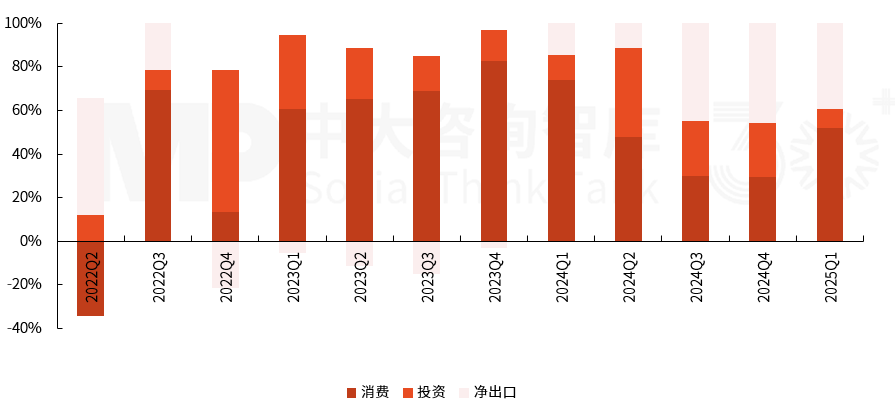 2025年一季度宏觀經濟數據解讀:內需挖掘成效初現,供給過剩仍存隱憂 2025年一季度宏觀經濟數據解讀:內需挖掘成效初現,供給過剩仍存隱憂
