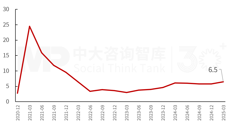 2025年一季度宏觀經濟數據解讀:內需挖掘成效初現,供給過剩仍存隱憂 2025年一季度宏觀經濟數據解讀:內需挖掘成效初現,供給過剩仍存隱憂