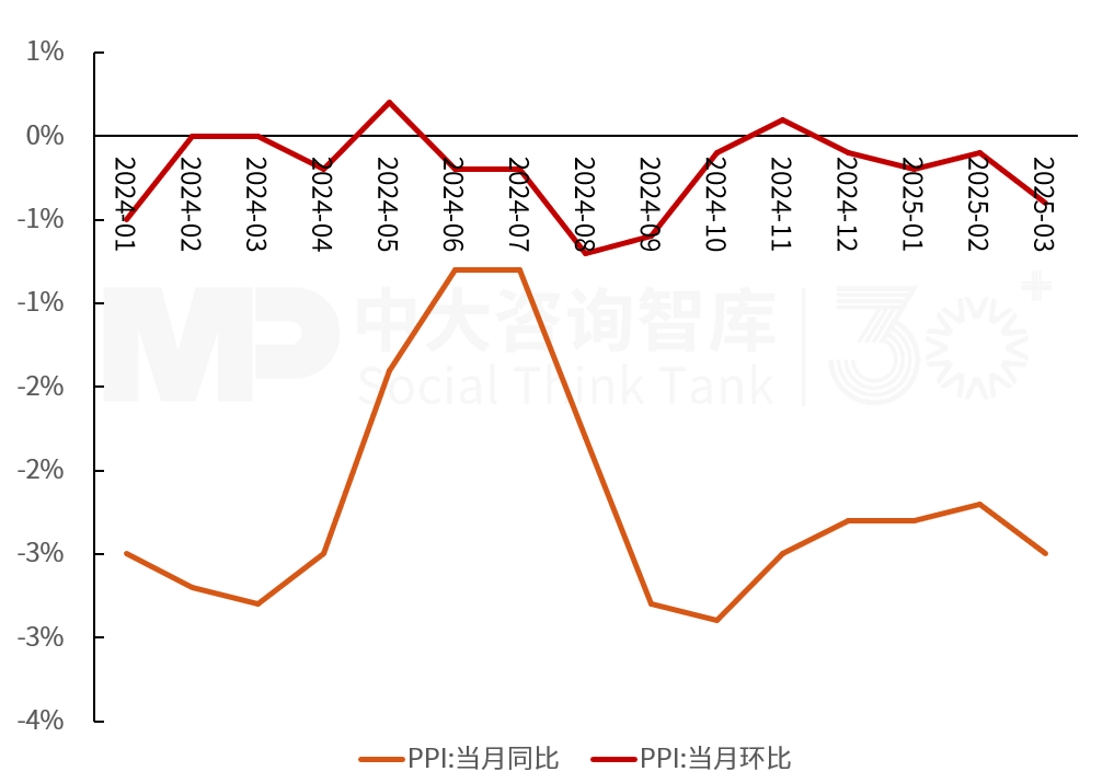 2025年一季度宏觀經濟數據解讀:內需挖掘成效初現,供給過剩仍存隱憂 2025年一季度宏觀經濟數據解讀:內需挖掘成效初現,供給過剩仍存隱憂