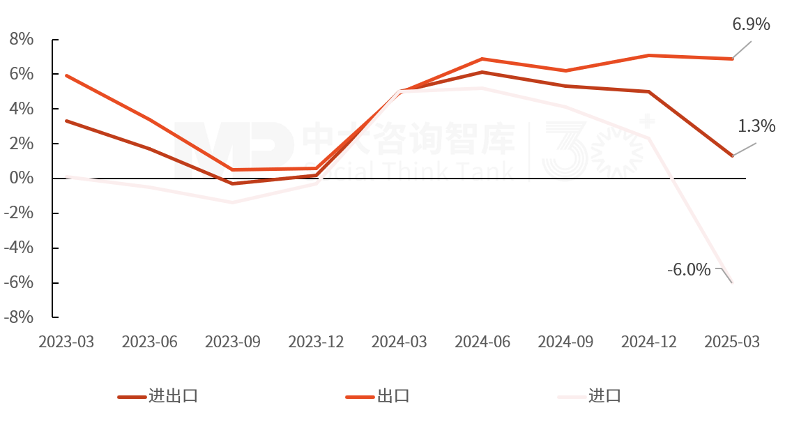 2025年一季度宏觀經濟數據解讀:內需挖掘成效初現,供給過剩仍存隱憂 2025年一季度宏觀經濟數據解讀:內需挖掘成效初現,供給過剩仍存隱憂