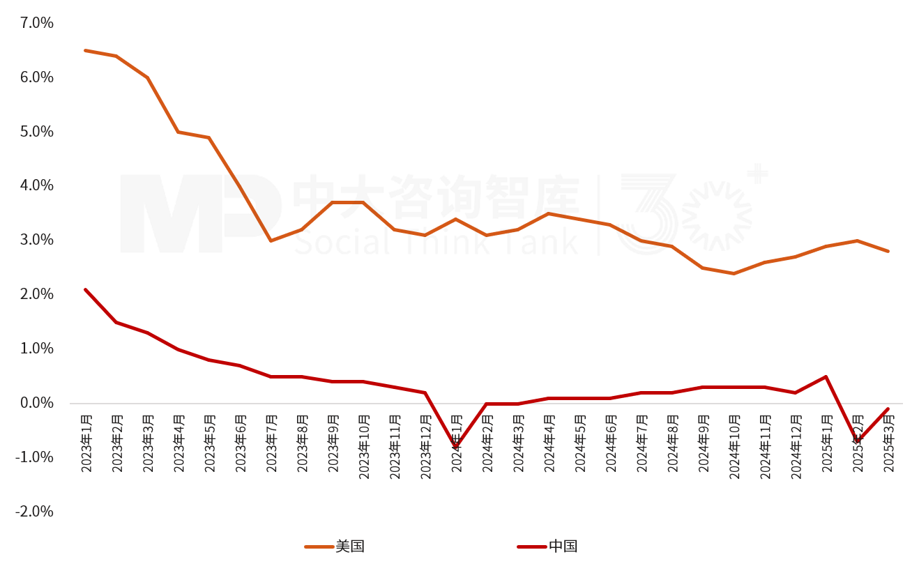 2025年一季度宏觀經濟數據解讀:內需挖掘成效初現,供給過剩仍存隱憂 2025年一季度宏觀經濟數據解讀:內需挖掘成效初現,供給過剩仍存隱憂