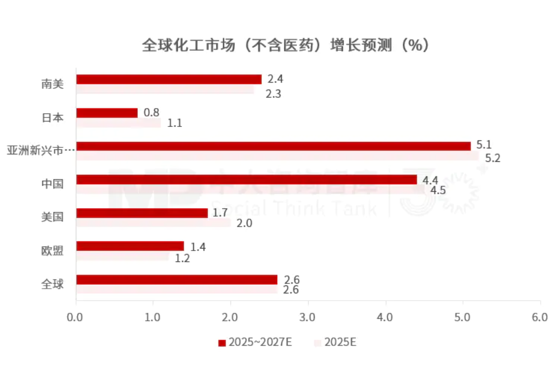 “十五五”化工材料行業趨勢：整體市場增長空間有限，下游應用驅動產業結構性轉型
