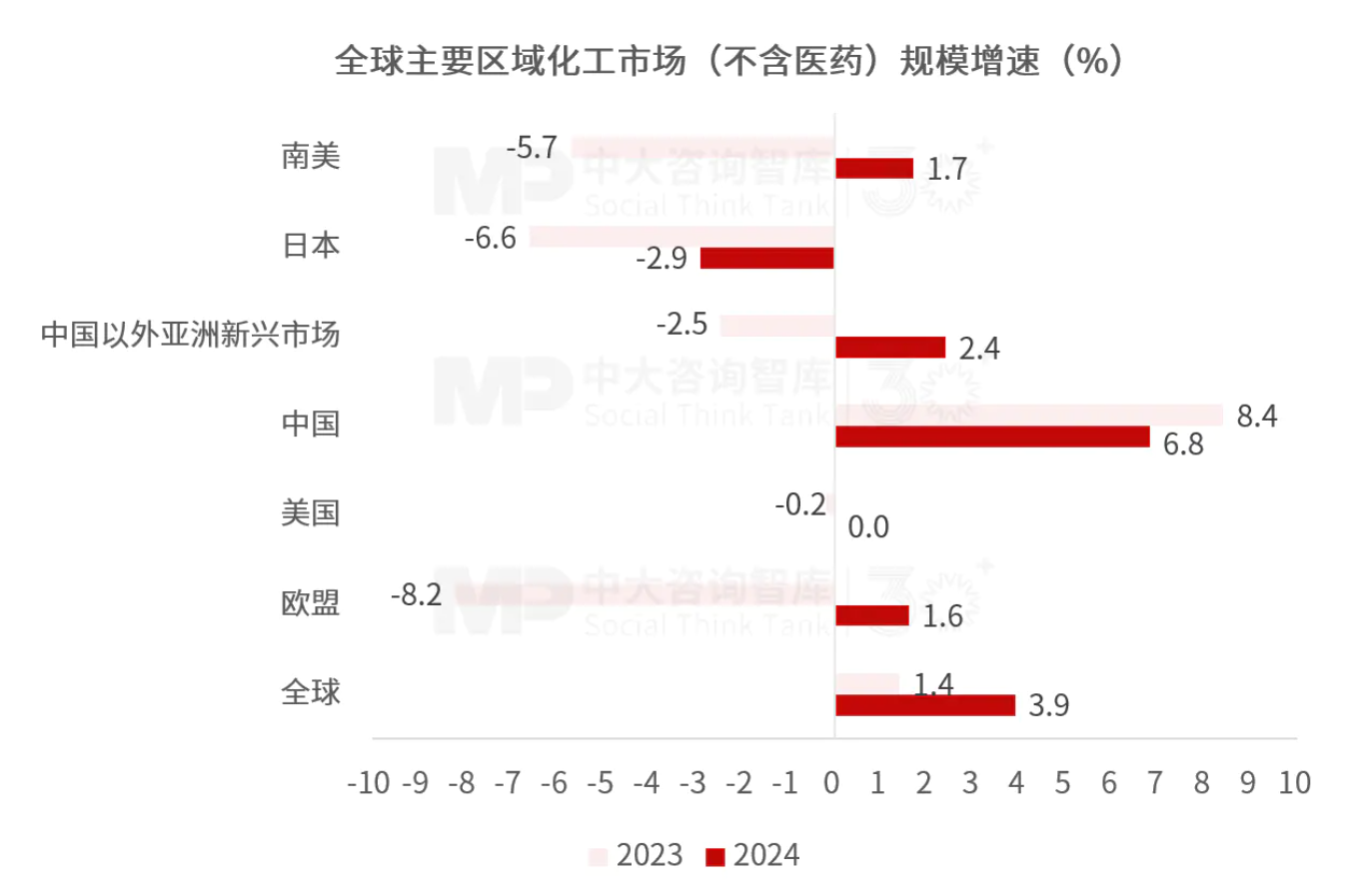 “十五五”化工材料行業趨勢：整體市場增長空間有限，下游應用驅動產業結構性轉型