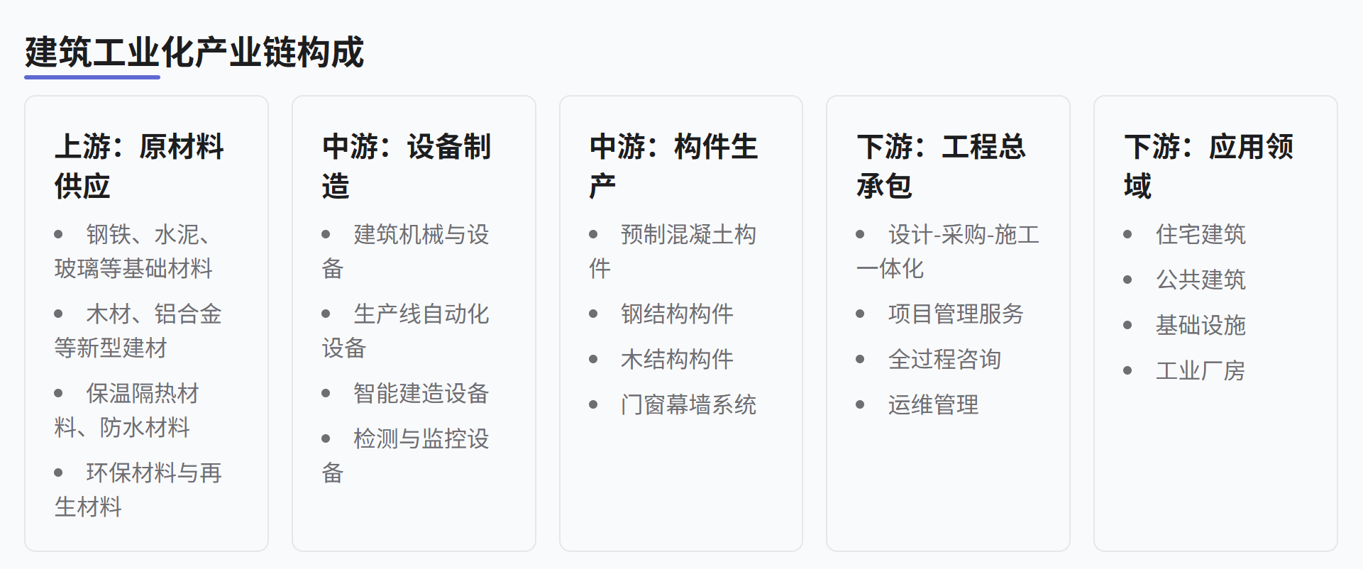 建筑工業化產業鏈是什么？為什么爆火以及建筑企業如何搶抓建筑工業化先機？ 