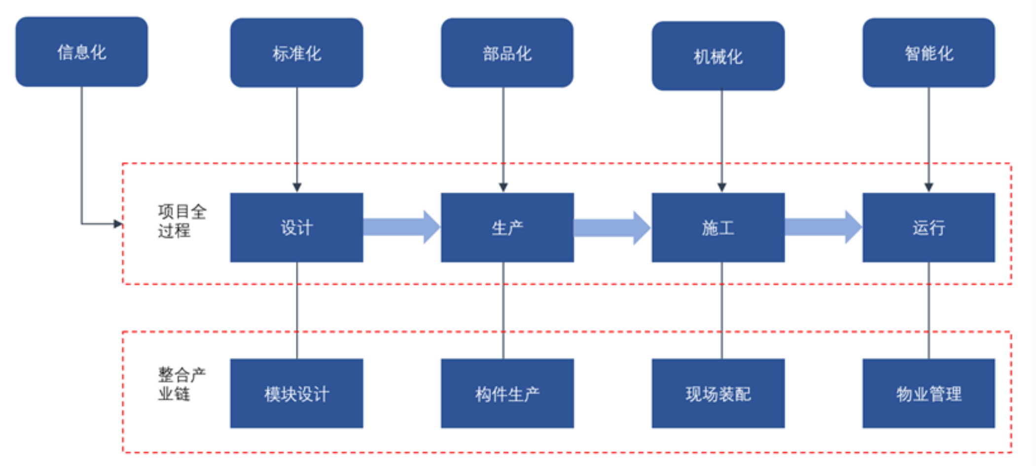 建筑工業化產業鏈是什么？為什么爆火以及建筑企業如何搶抓建筑工業化先機？ 