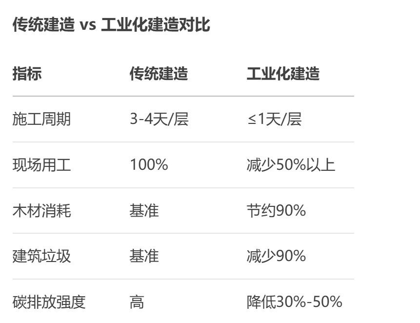 建筑工業化產業鏈是什么？為什么爆火以及建筑企業如何搶抓建筑工業化先機？ 
