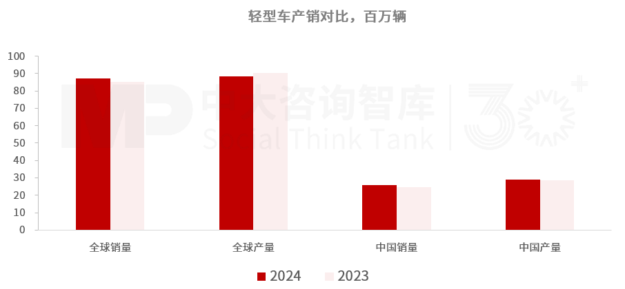 “十五五”汽車行業(yè)發(fā)展趨勢:電氣化智能化轉(zhuǎn)型深化,行業(yè)競爭持續(xù)加劇 “十五五”汽車行業(yè)發(fā)展趨勢:電氣化智能化轉(zhuǎn)型深化,行業(yè)競爭持續(xù)加劇