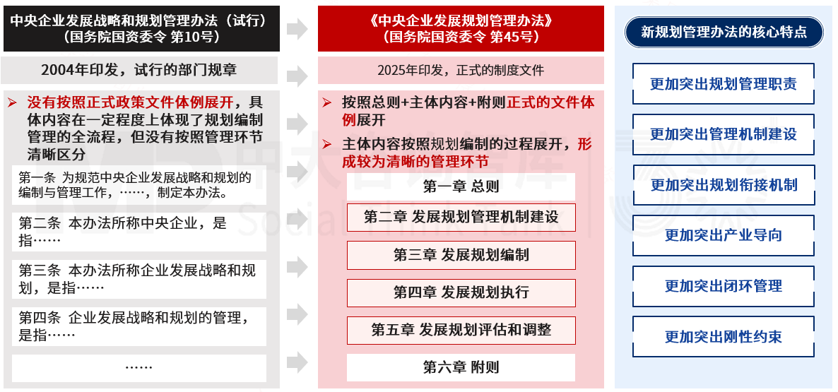 新辦法重磅發布：六大特點引領國有企業規劃管理新變革