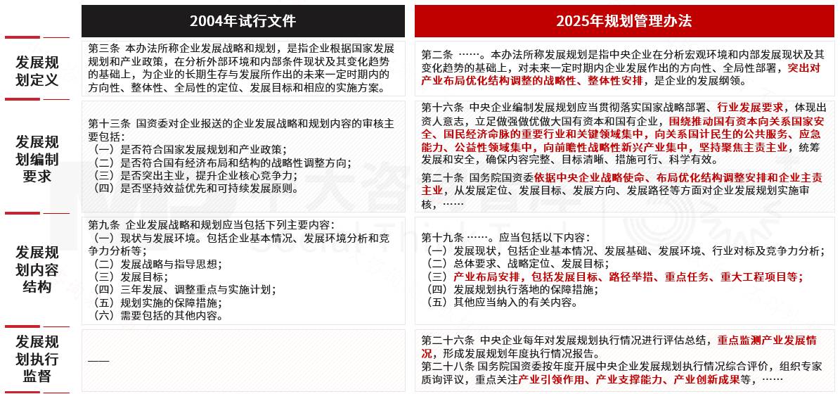 新辦法重磅發布：六大特點引領國有企業規劃管理新變革
