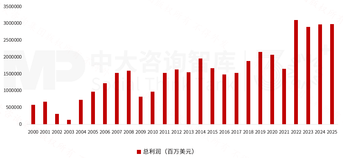 2025年《財富》世界500強榜單解讀：價值重構浪潮下中國企業的分化與躍升