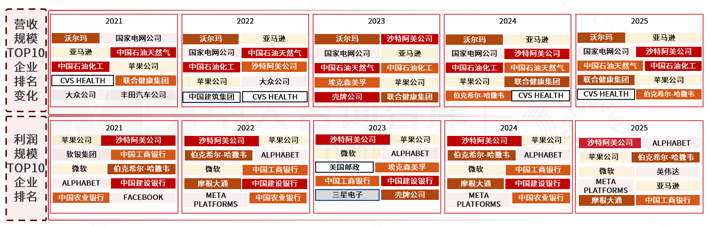 2025年《財富》世界500強榜單解讀：價值重構浪潮下中國企業的分化與躍升