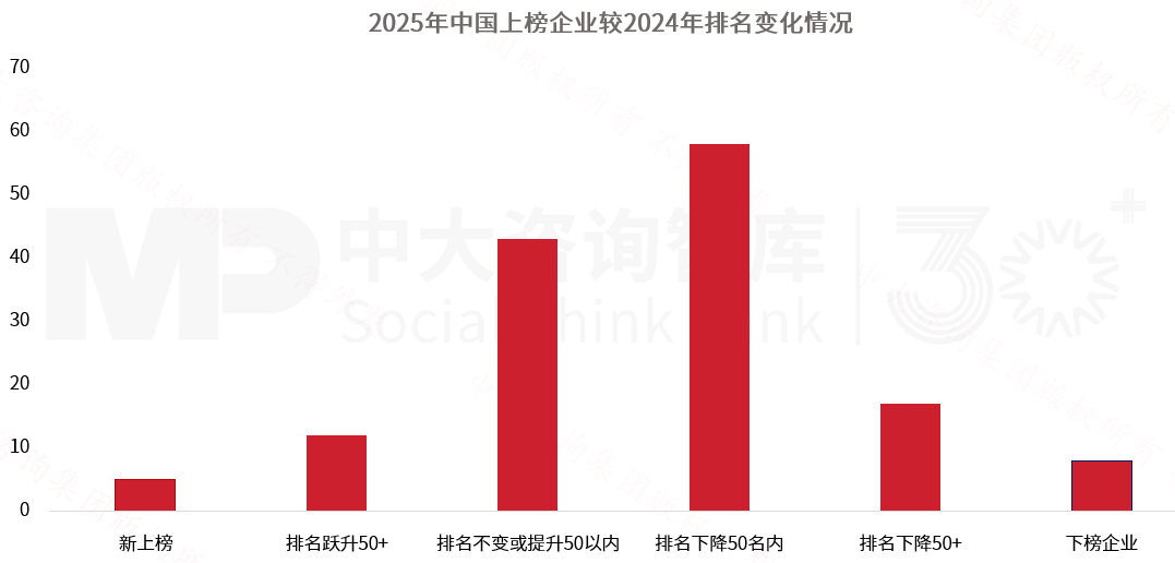 2025年《財富》世界500強榜單解讀：價值重構浪潮下中國企業的分化與躍升