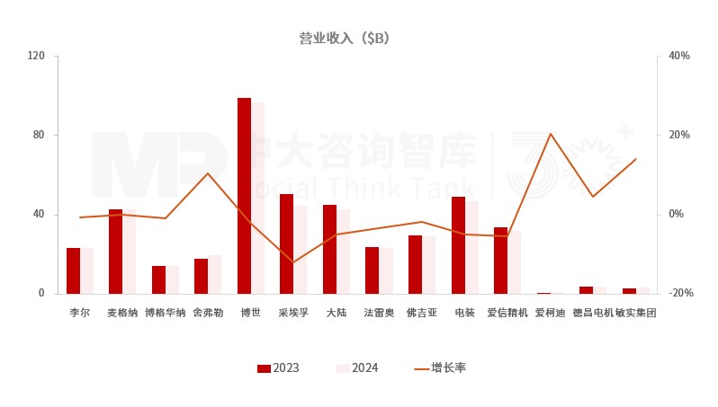 “十五五”汽車零部件行業(yè)發(fā)展趨勢：汽車整車市場格局重塑帶動行業(yè)持續(xù)轉(zhuǎn)型