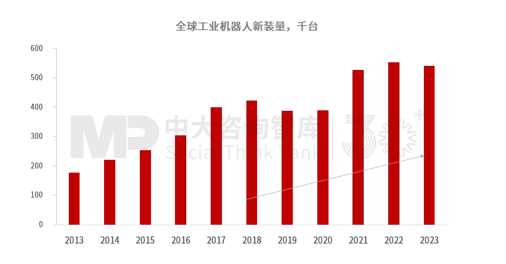 “十五五”工業機器人行業發展趨勢：全球產業鏈重構帶動行業結構調整，技術與市場雙重因素驅動行業變革深化