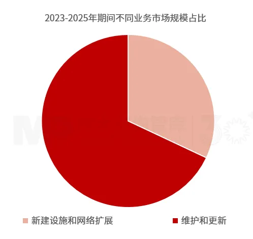 “十五五”軌道交通裝備行業趨勢：雙重動力助推行業整體增長，市場分化和綠色智能轉型引領企業變革