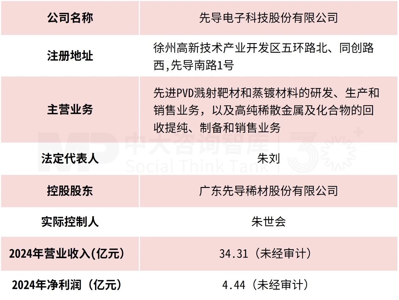 8月企業(yè)并購重點案例分析：衢州發(fā)展收購先導(dǎo)電科、萬辰集團(tuán)收購萬優(yōu)商業(yè)