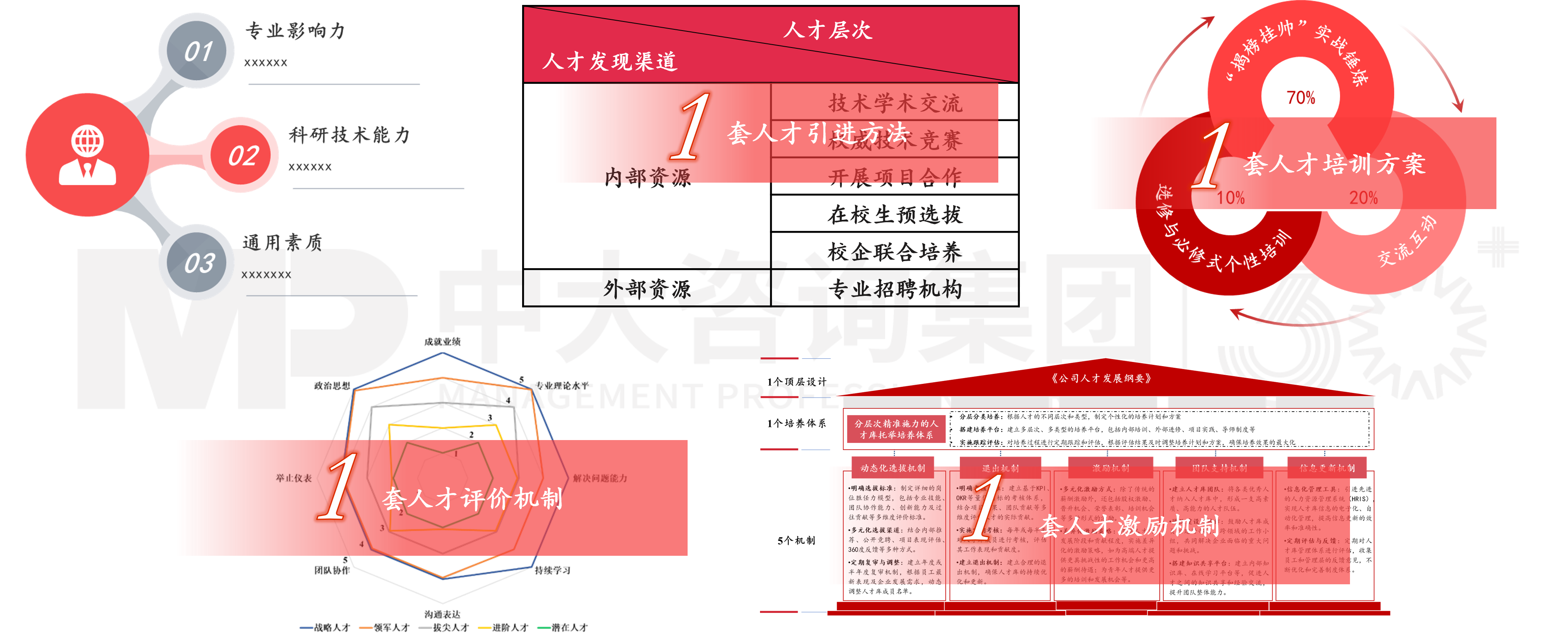 科技領軍人才培養