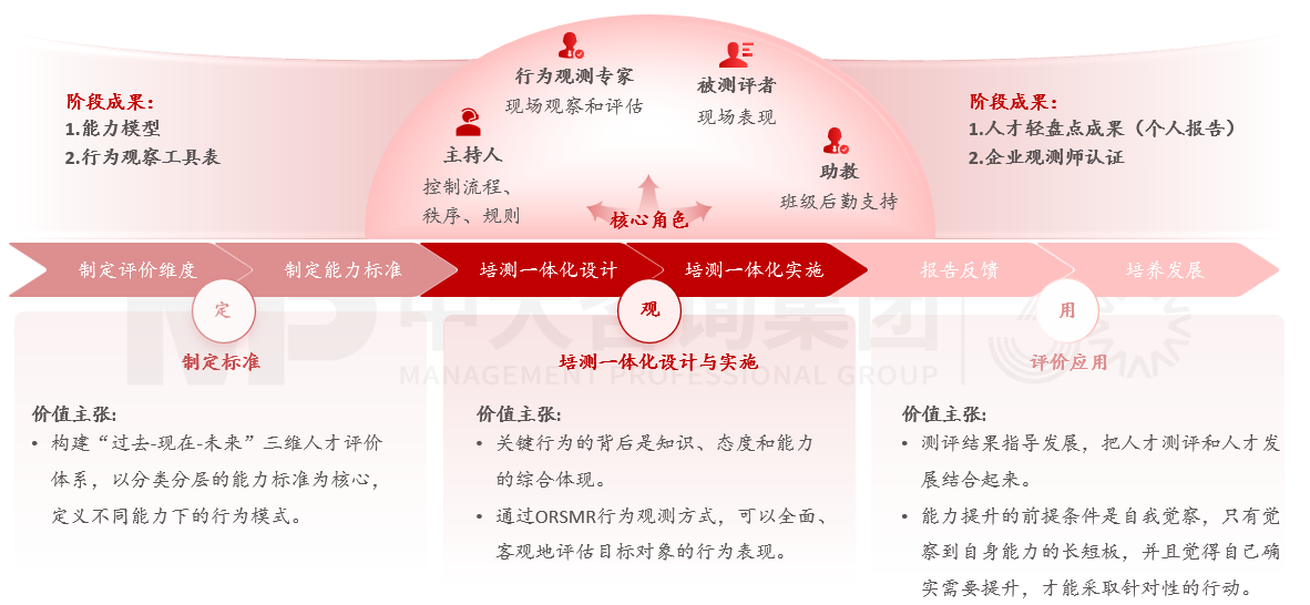 培測(cè)一體化