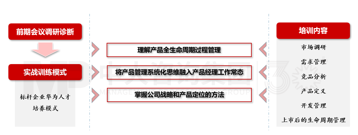 產品經理培養