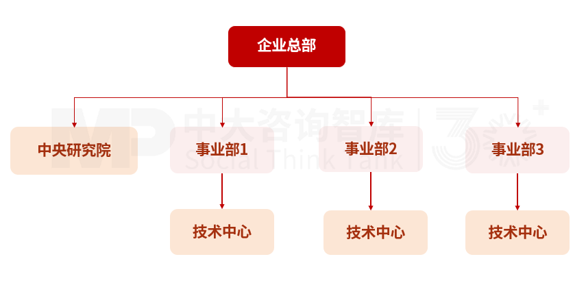 民航集團科技創新趨勢及典型模式
