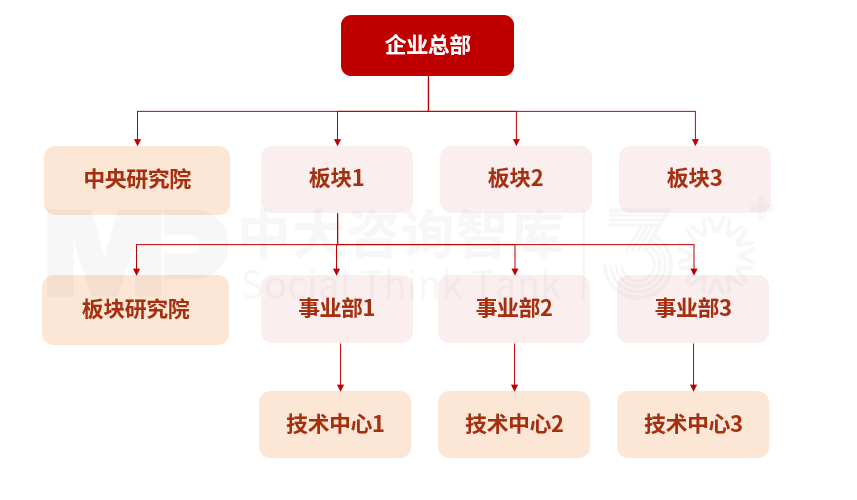 民航集團科技創新趨勢及典型模式