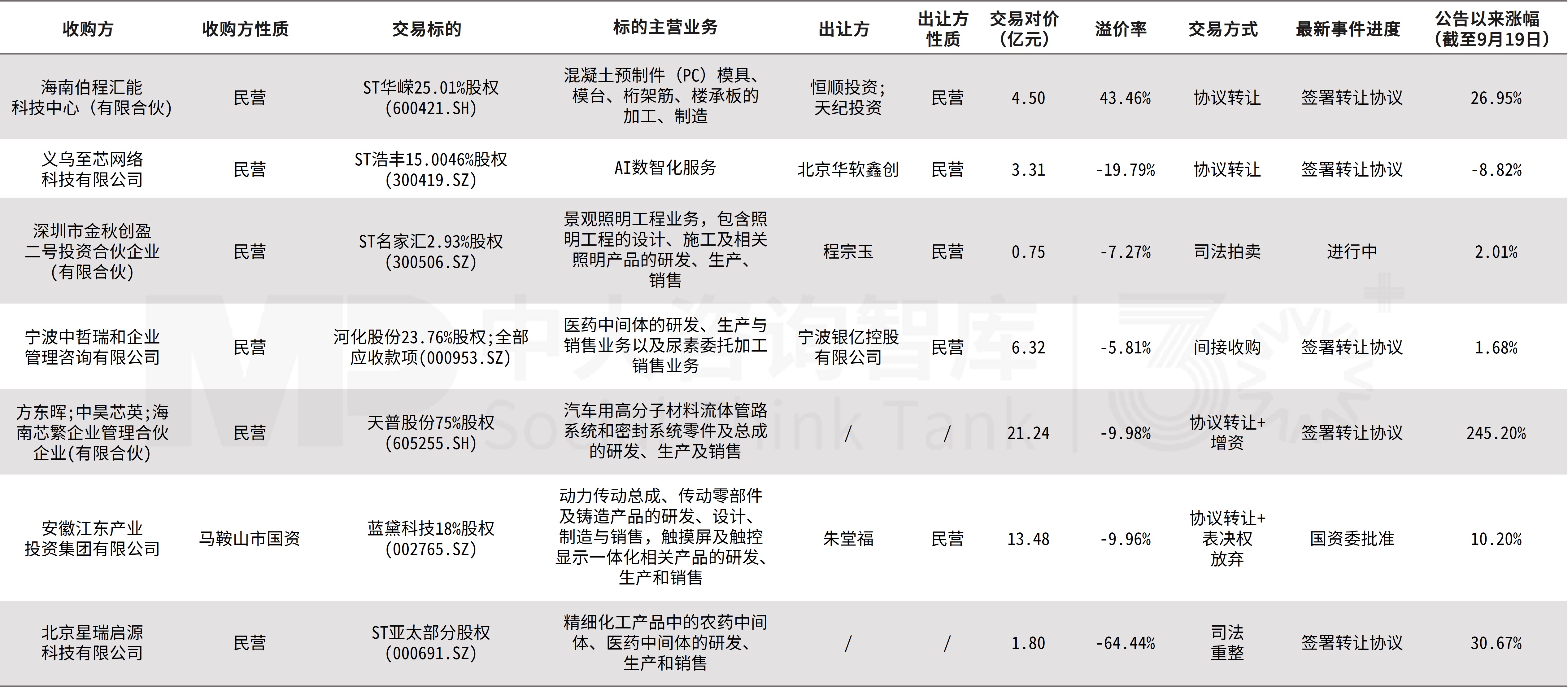 企業并購雙周新聞匯:遠達環保重組獲上交所審核通過;東陽光收購秦淮數據中國;中國生物收購派林生物 企業并購雙周新聞匯:遠達環保重組獲上交所審核通過;東陽光收購秦淮數據中國;中國生物收購派林生物