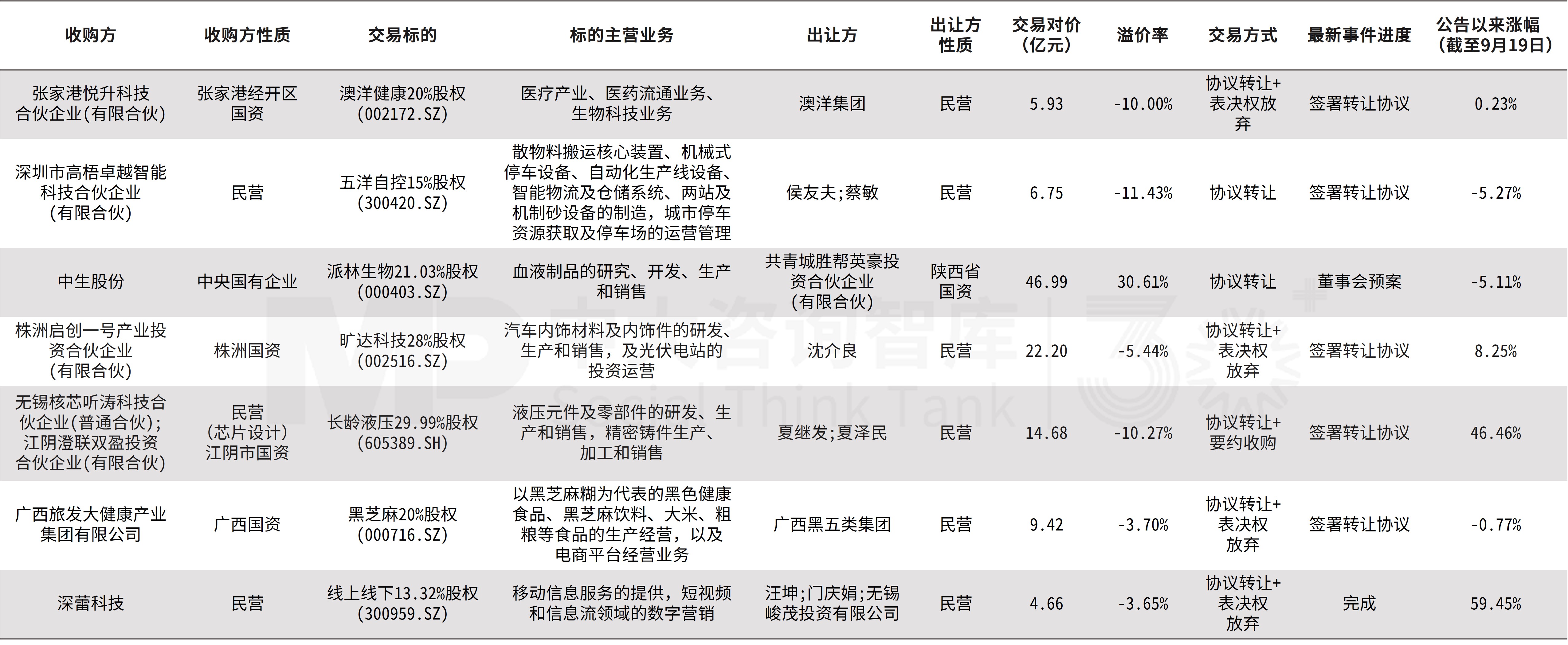 企業并購雙周新聞匯:遠達環保重組獲上交所審核通過;東陽光收購秦淮數據中國;中國生物收購派林生物 企業并購雙周新聞匯:遠達環保重組獲上交所審核通過;東陽光收購秦淮數據中國;中國生物收購派林生物