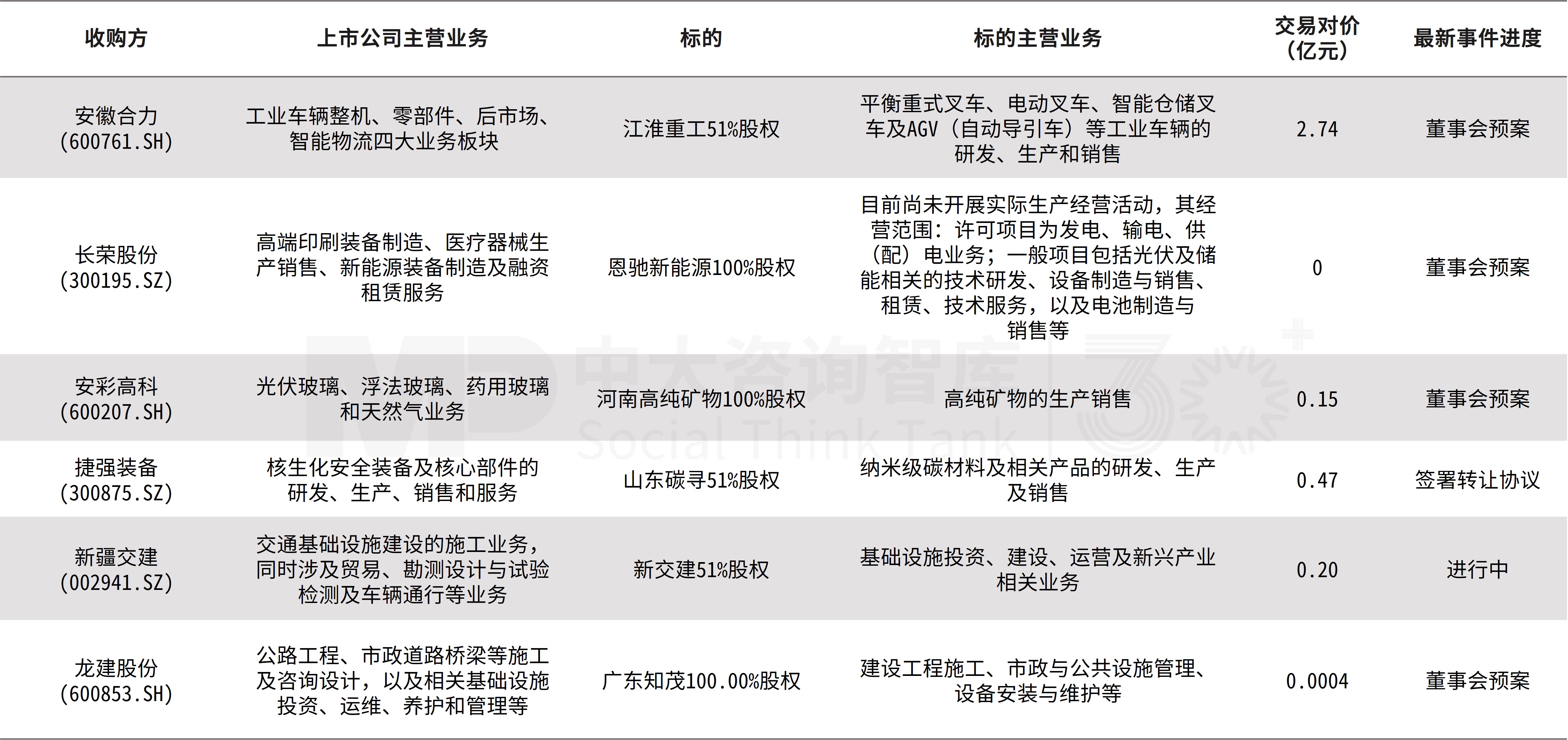 企業并購雙周新聞匯:遠達環保重組獲上交所審核通過;東陽光收購秦淮數據中國;中國生物收購派林生物 企業并購雙周新聞匯:遠達環保重組獲上交所審核通過;東陽光收購秦淮數據中國;中國生物收購派林生物