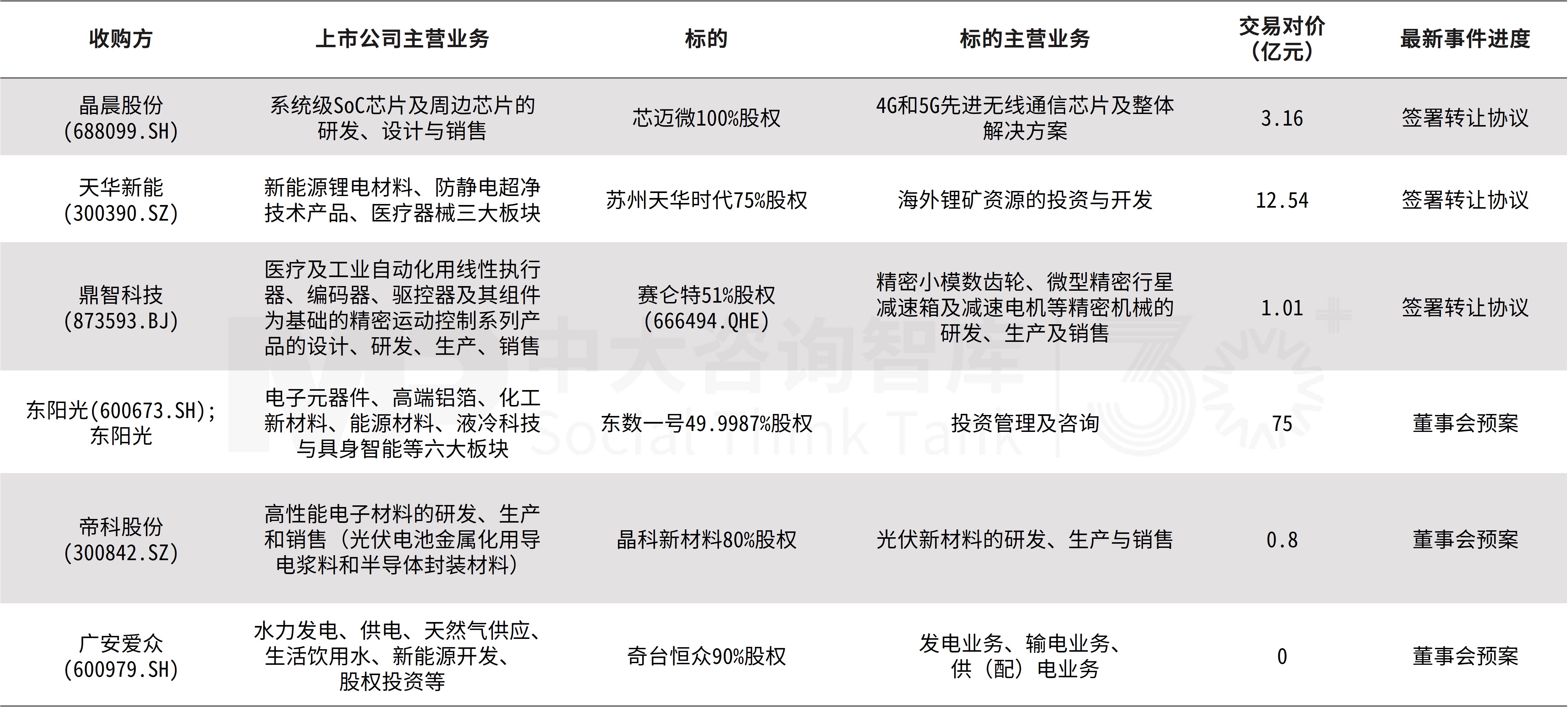 企業并購雙周新聞匯:遠達環保重組獲上交所審核通過;東陽光收購秦淮數據中國;中國生物收購派林生物 企業并購雙周新聞匯:遠達環保重組獲上交所審核通過;東陽光收購秦淮數據中國;中國生物收購派林生物