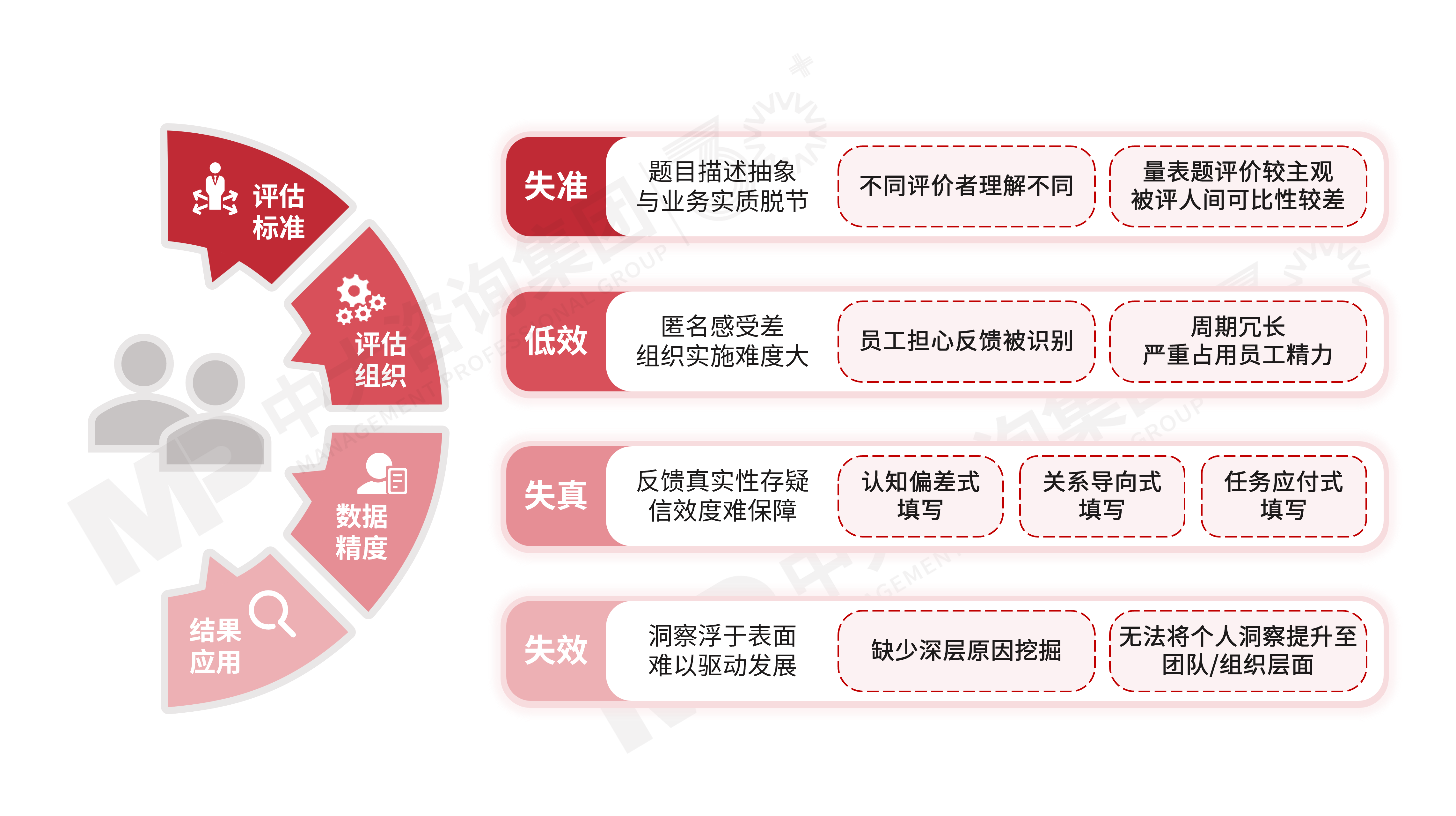 360度評估 360度評估