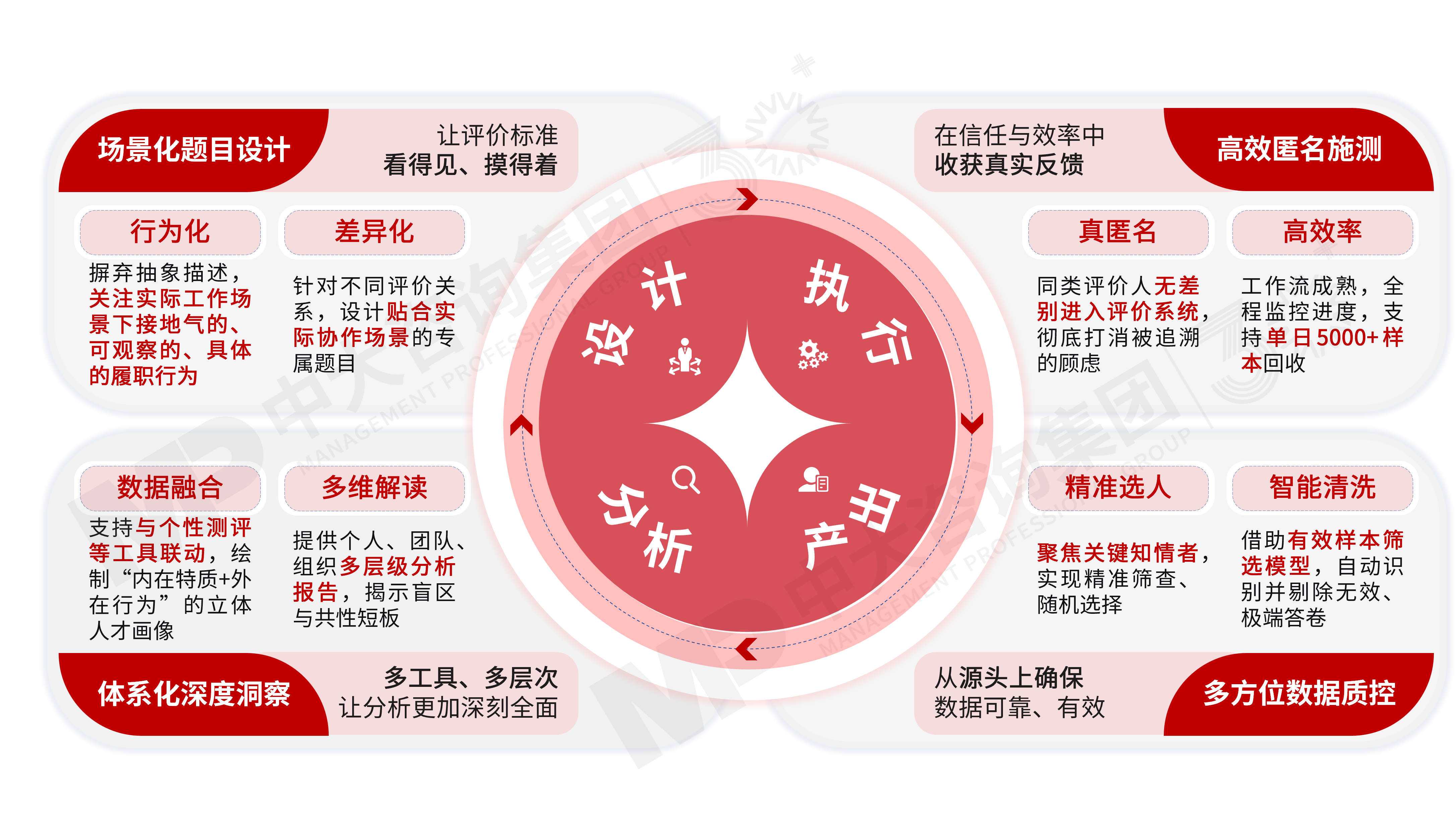 360度評估 360度評估