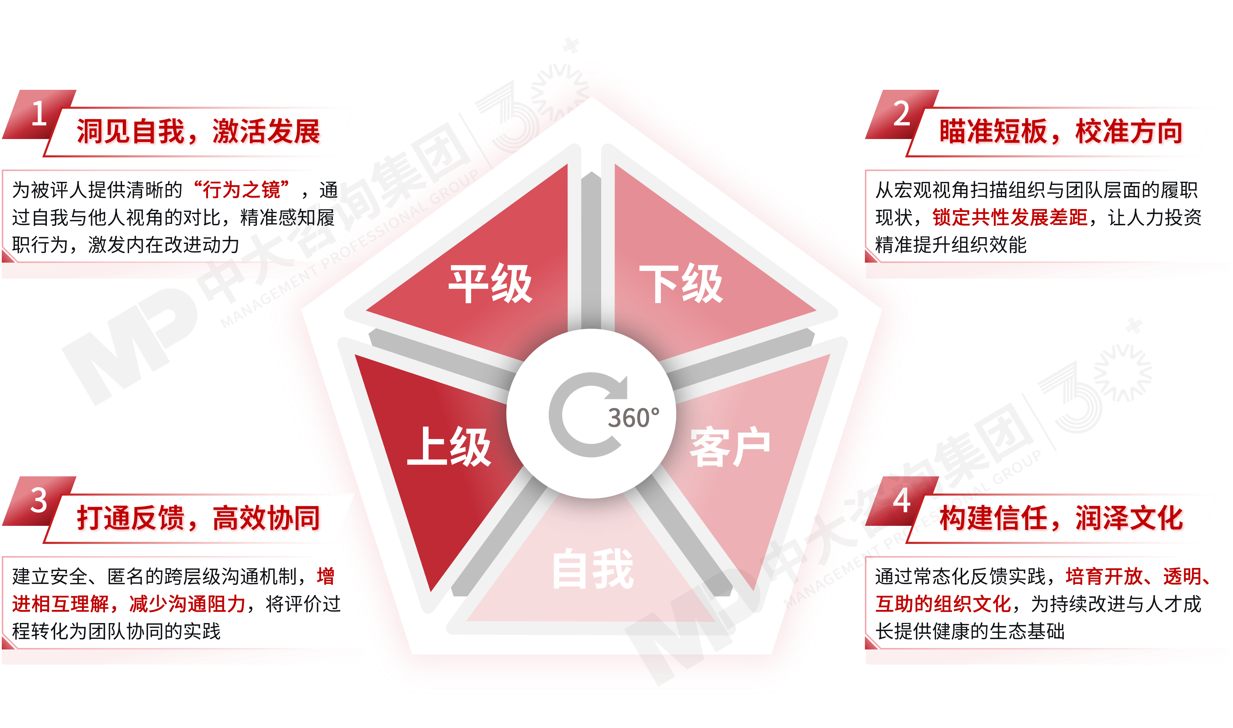 360度評估 360度評估