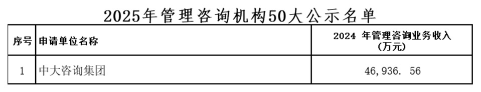 權威發布！中大咨詢榮登“2025管理咨詢機構50大”榜首