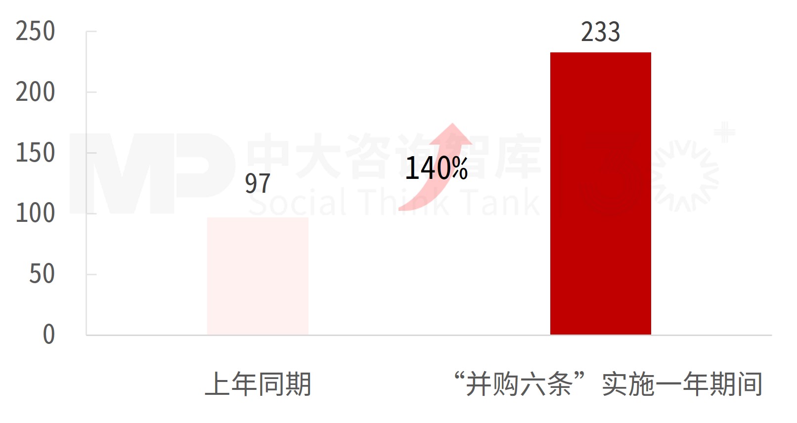 “并購六條”實施一周年專題(二):市場動態(tài)及趨勢分析 “并購六條”實施一周年專題(二):市場動態(tài)及趨勢分析