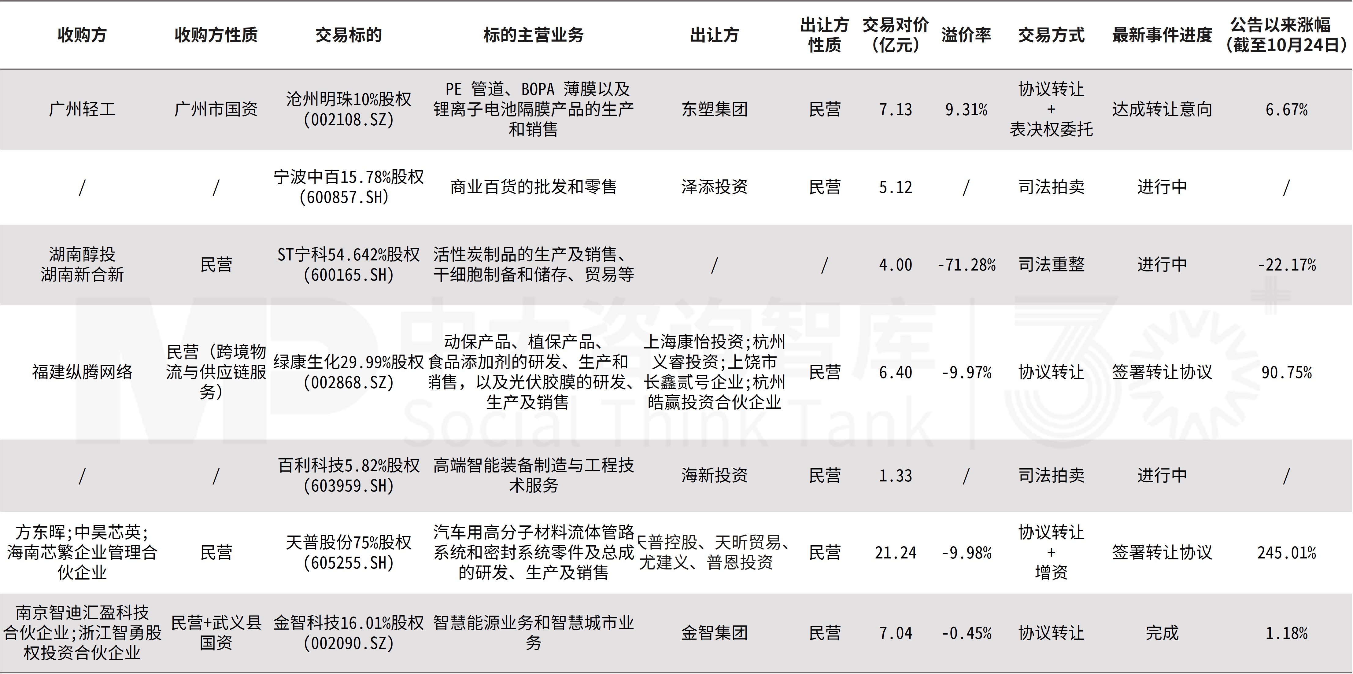 企業并購雙周新聞匯：深圳并購重組新政發布，歐萊雅、龍佰、皖通高速等收購案接連亮相