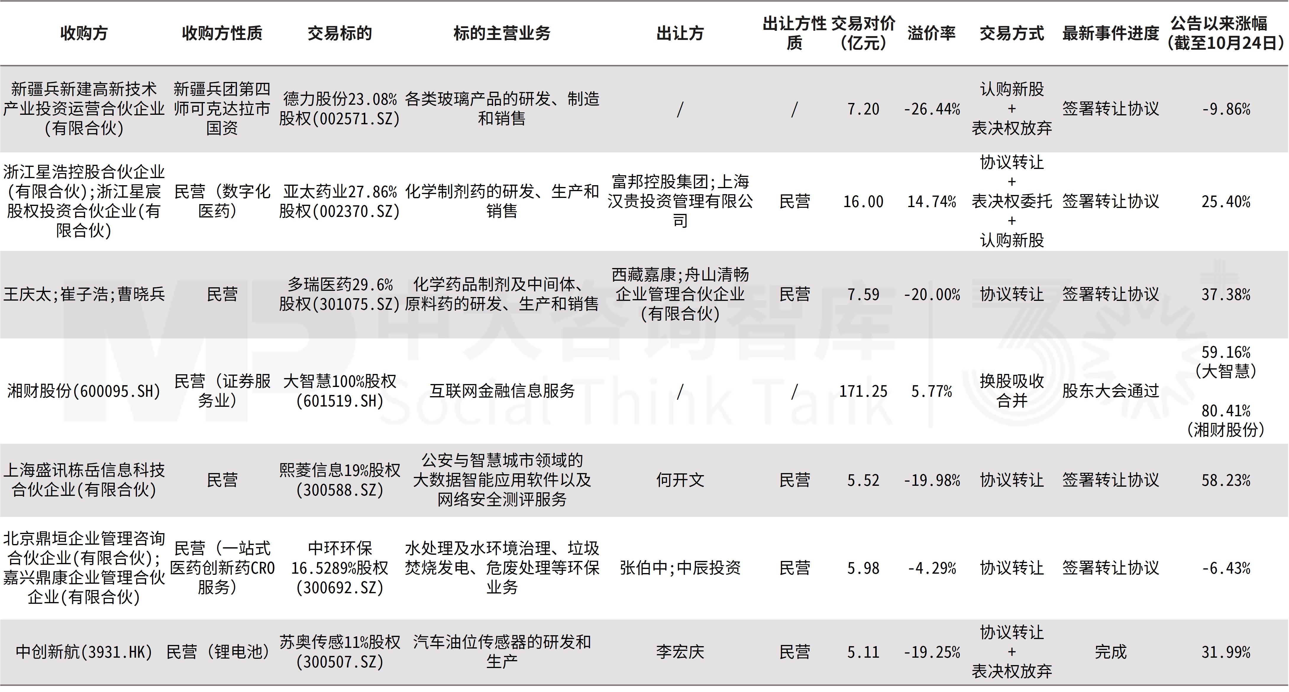 企業并購雙周新聞匯：深圳并購重組新政發布，歐萊雅、龍佰、皖通高速等收購案接連亮相