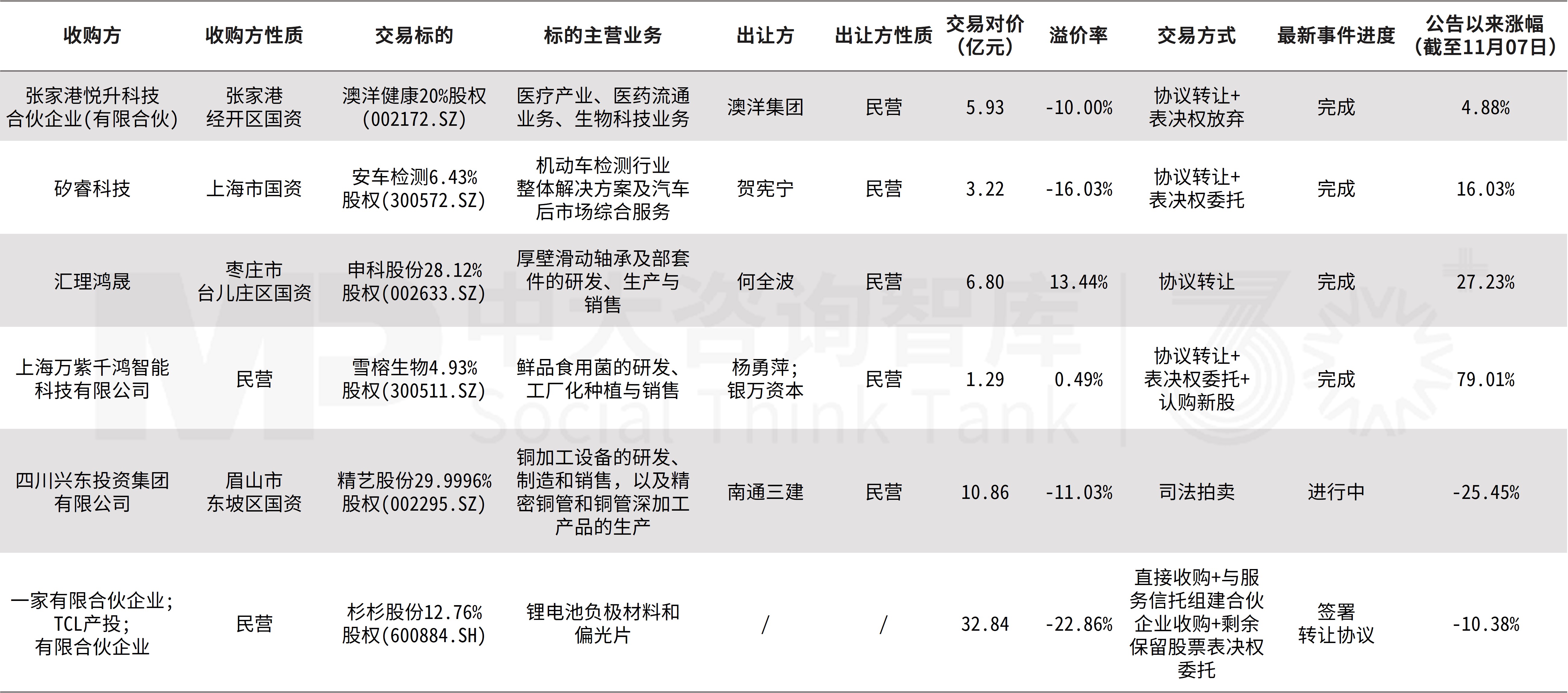 企業并購雙周新聞匯：北京并購重組新政發布，星巴克、東山精密、安能物流三起重大收購案接連亮相