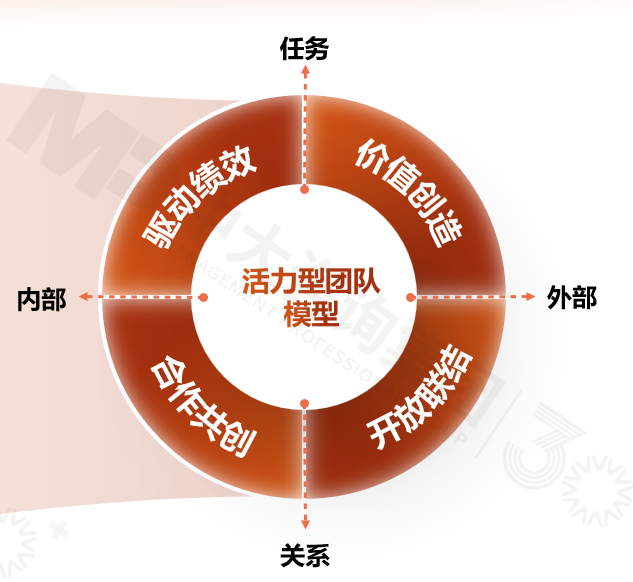 活力型團隊 活力型團隊