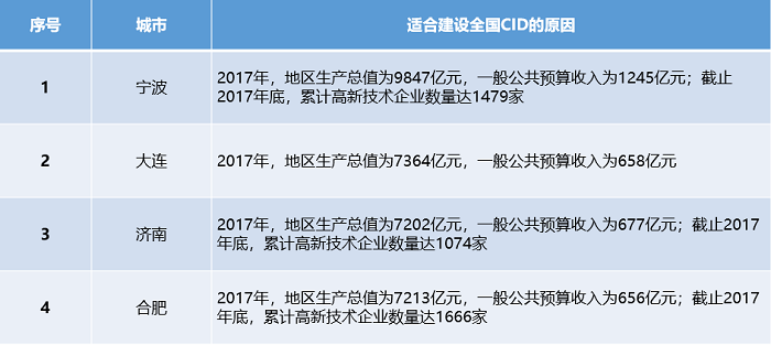 中大咨詢:中央創新區(CID)——引領城市未來50年發展的主引擎 中大咨詢:中央創新區(CID)——引領城市未來50年發展的主引擎