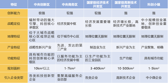 中大咨詢:中央創新區(CID)——引領城市未來50年發展的主引擎 中大咨詢:中央創新區(CID)——引領城市未來50年發展的主引擎