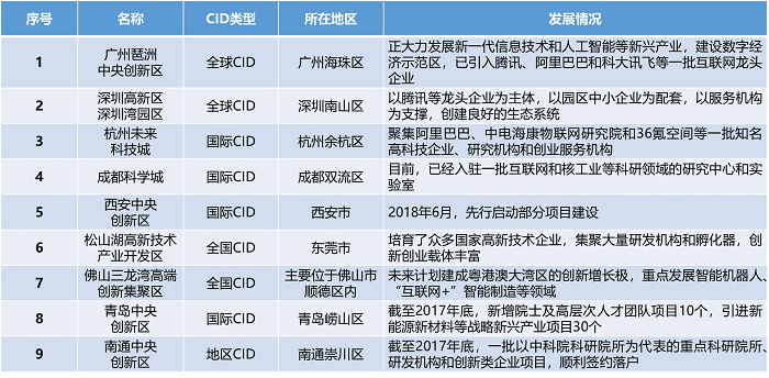 中大咨詢:中央創新區(CID)——引領城市未來50年發展的主引擎 中大咨詢:中央創新區(CID)——引領城市未來50年發展的主引擎