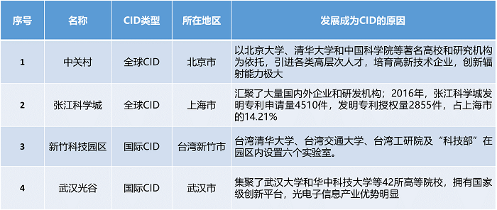 中大咨詢:中央創新區(CID)——引領城市未來50年發展的主引擎 中大咨詢:中央創新區(CID)——引領城市未來50年發展的主引擎