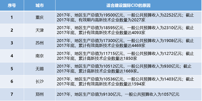 中大咨詢:中央創新區(CID)——引領城市未來50年發展的主引擎 中大咨詢:中央創新區(CID)——引領城市未來50年發展的主引擎