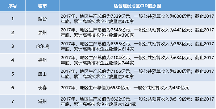 中大咨詢:中央創新區(CID)——引領城市未來50年發展的主引擎 中大咨詢:中央創新區(CID)——引領城市未來50年發展的主引擎