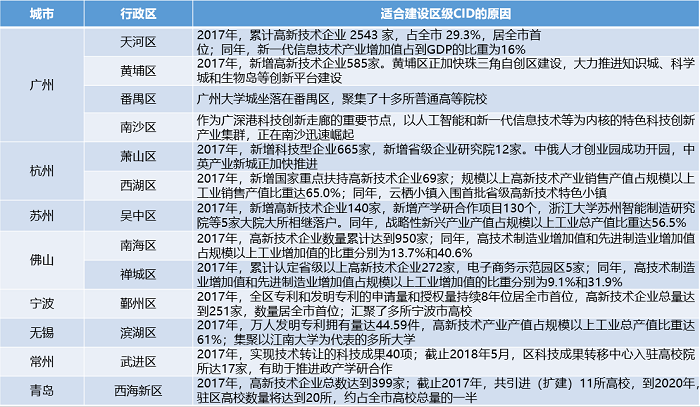 中大咨詢:中央創新區(CID)——引領城市未來50年發展的主引擎 中大咨詢:中央創新區(CID)——引領城市未來50年發展的主引擎